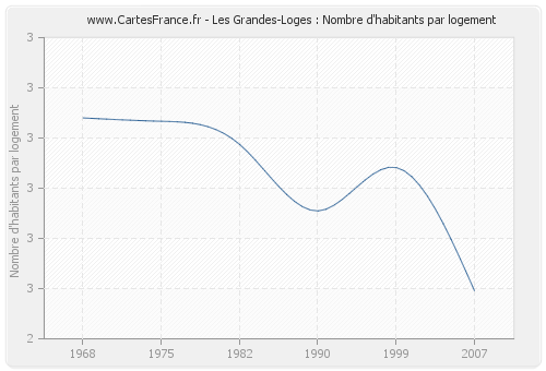 Les Grandes-Loges : Nombre d'habitants par logement